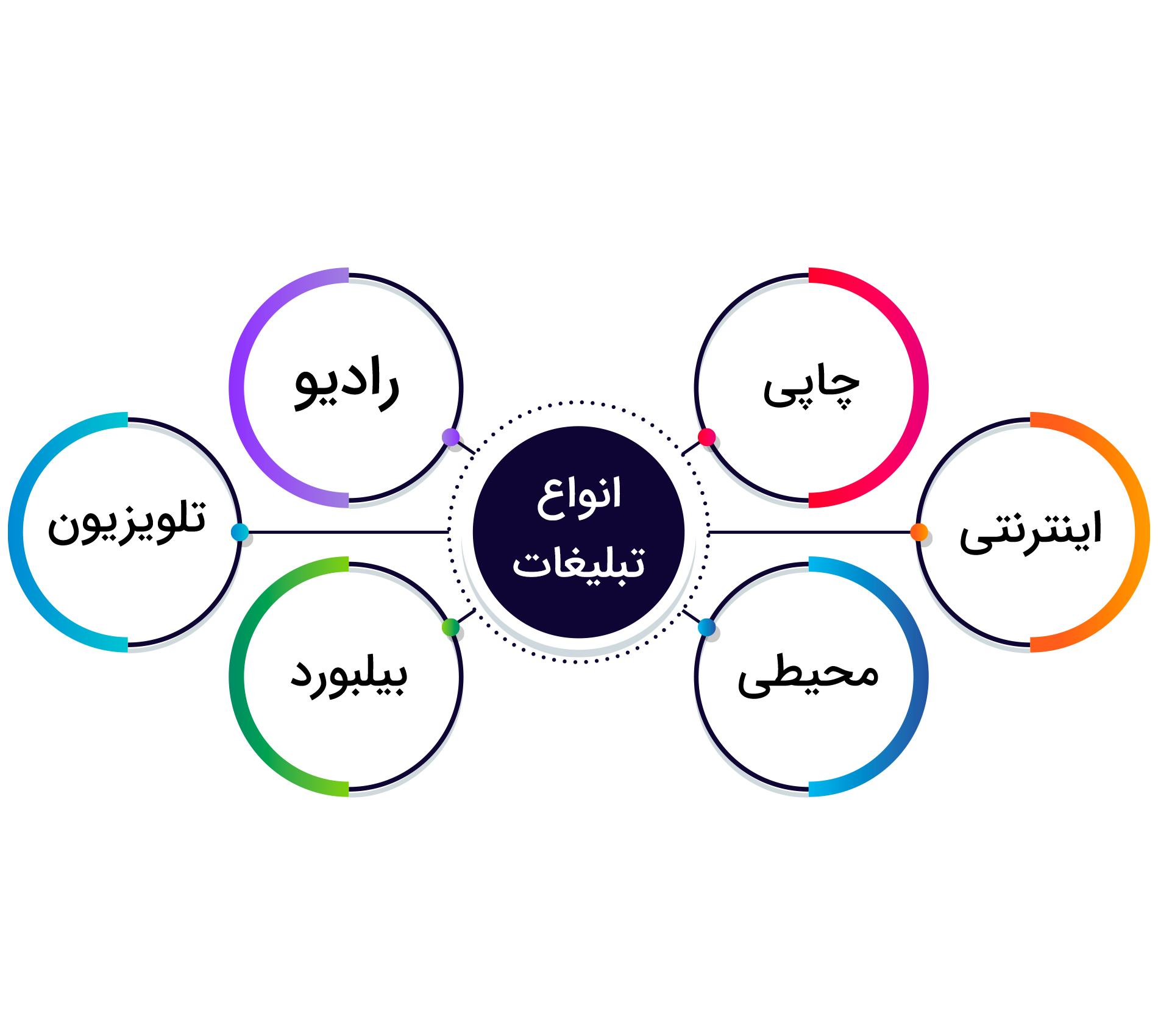 انواع تبلیغات